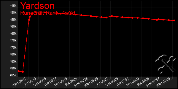 Last 31 Days Graph of Yardson