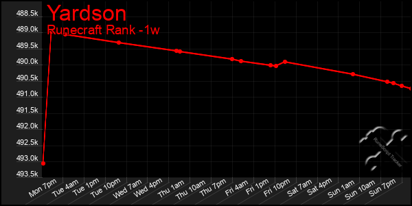 Last 7 Days Graph of Yardson