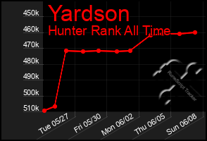Total Graph of Yardson