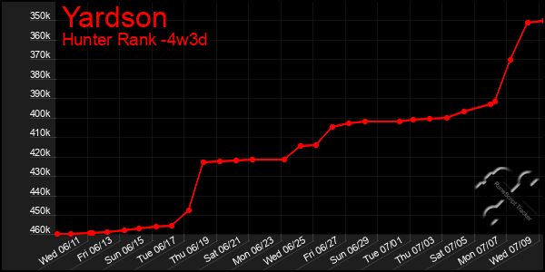 Last 31 Days Graph of Yardson