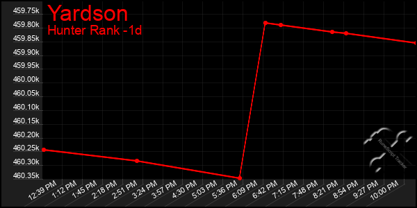 Last 24 Hours Graph of Yardson