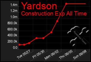 Total Graph of Yardson
