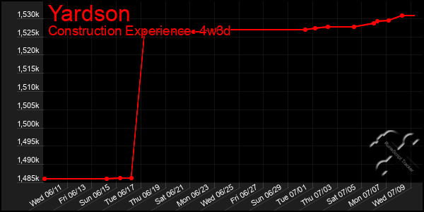 Last 31 Days Graph of Yardson