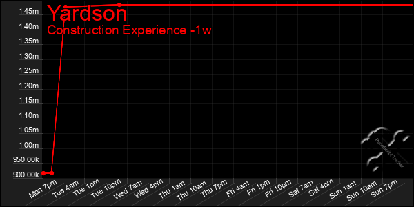 Last 7 Days Graph of Yardson