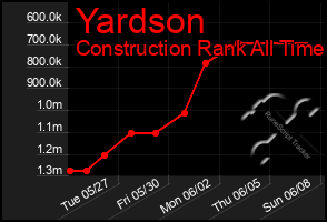 Total Graph of Yardson
