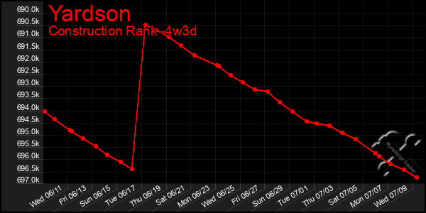Last 31 Days Graph of Yardson