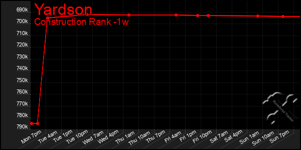 Last 7 Days Graph of Yardson