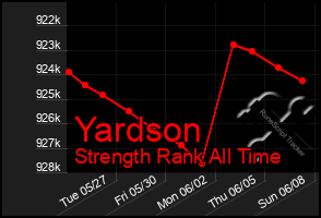 Total Graph of Yardson