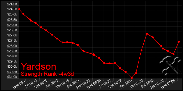 Last 31 Days Graph of Yardson