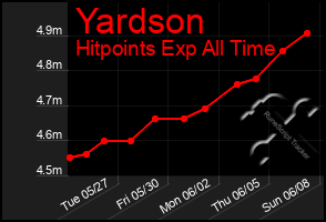 Total Graph of Yardson