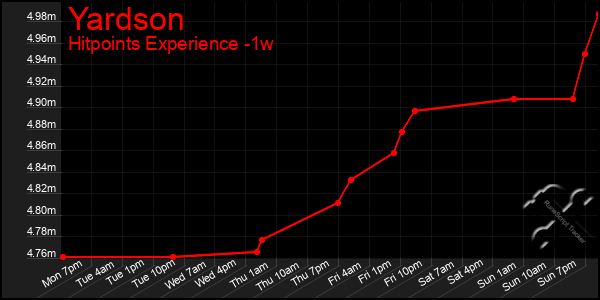 Last 7 Days Graph of Yardson