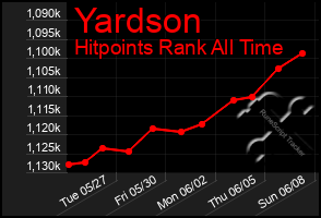 Total Graph of Yardson