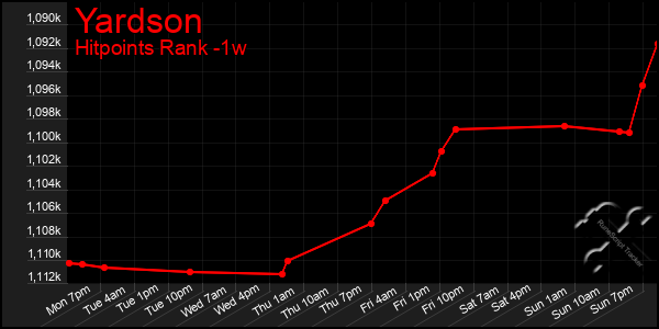 Last 7 Days Graph of Yardson