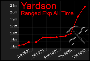 Total Graph of Yardson