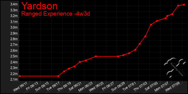 Last 31 Days Graph of Yardson