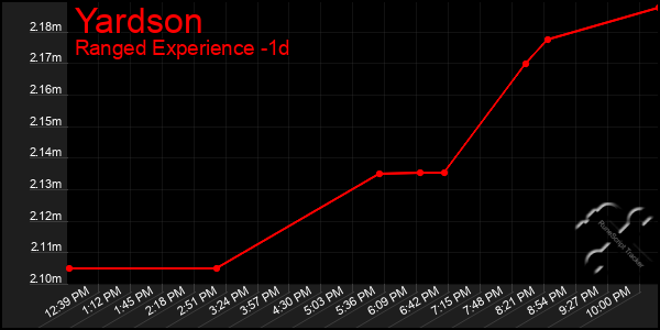 Last 24 Hours Graph of Yardson