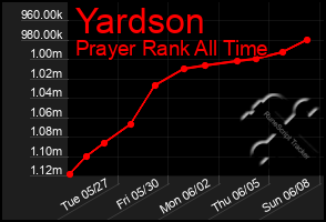 Total Graph of Yardson