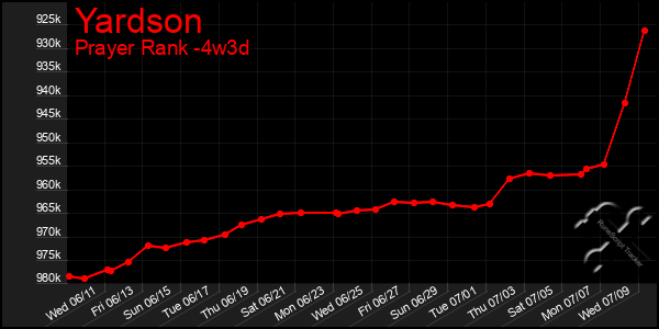 Last 31 Days Graph of Yardson