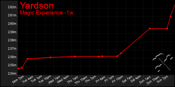 Last 7 Days Graph of Yardson