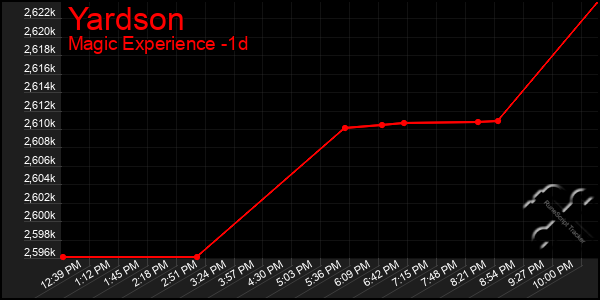 Last 24 Hours Graph of Yardson