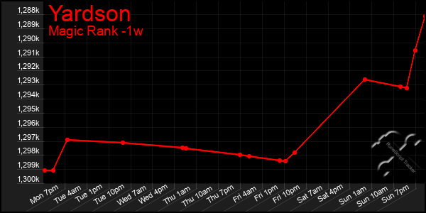 Last 7 Days Graph of Yardson