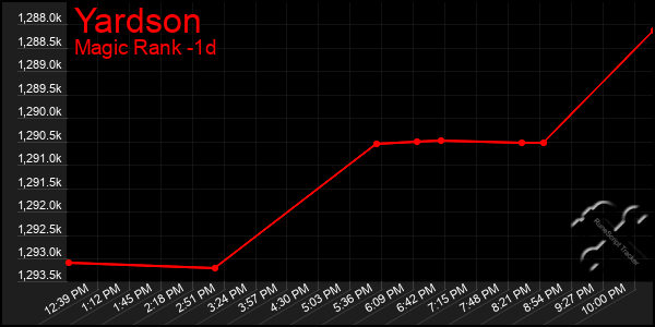 Last 24 Hours Graph of Yardson