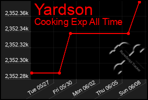 Total Graph of Yardson