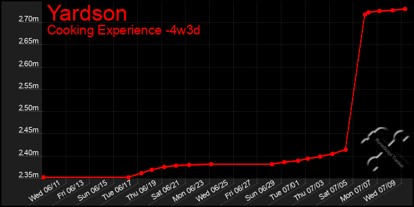 Last 31 Days Graph of Yardson