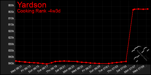Last 31 Days Graph of Yardson