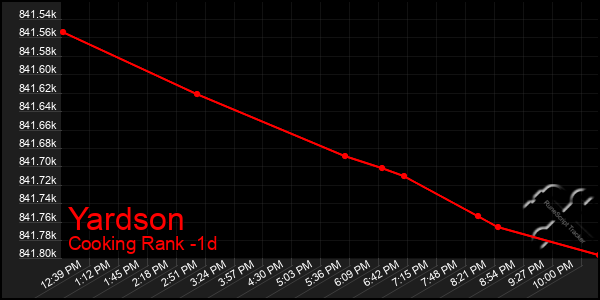 Last 24 Hours Graph of Yardson