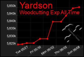 Total Graph of Yardson