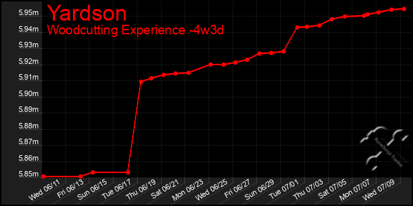 Last 31 Days Graph of Yardson