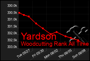Total Graph of Yardson