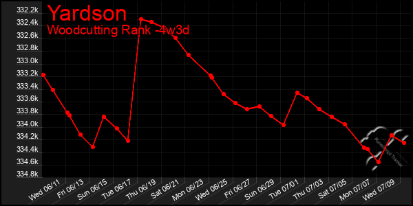 Last 31 Days Graph of Yardson