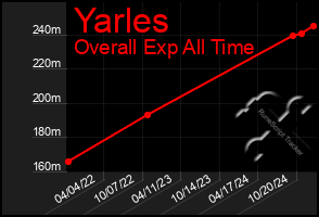 Total Graph of Yarles