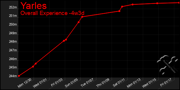 Last 31 Days Graph of Yarles