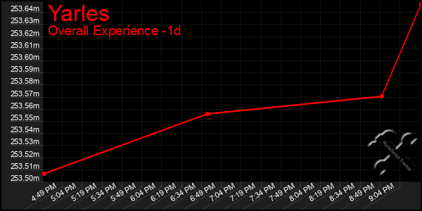 Last 24 Hours Graph of Yarles