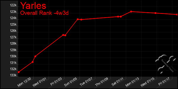 Last 31 Days Graph of Yarles