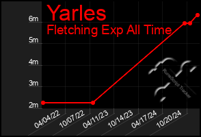 Total Graph of Yarles