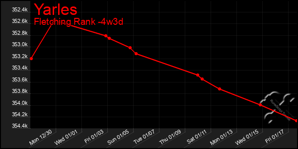 Last 31 Days Graph of Yarles