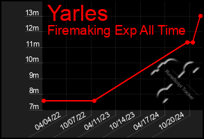 Total Graph of Yarles