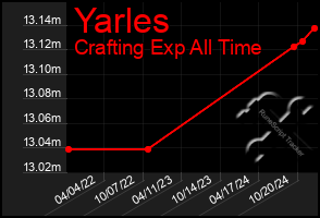 Total Graph of Yarles