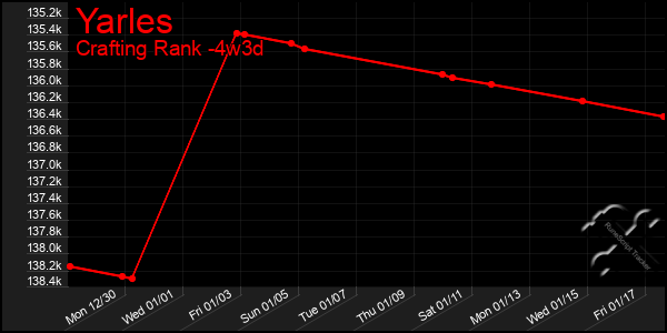 Last 31 Days Graph of Yarles