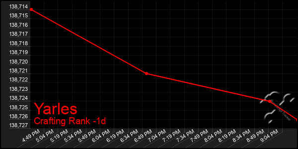 Last 24 Hours Graph of Yarles