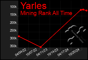 Total Graph of Yarles