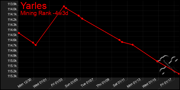 Last 31 Days Graph of Yarles