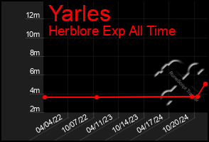 Total Graph of Yarles