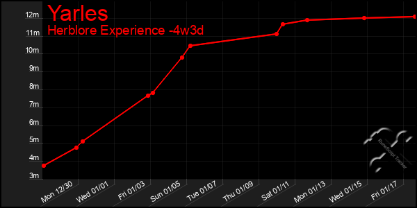 Last 31 Days Graph of Yarles