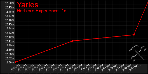 Last 24 Hours Graph of Yarles