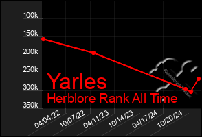 Total Graph of Yarles